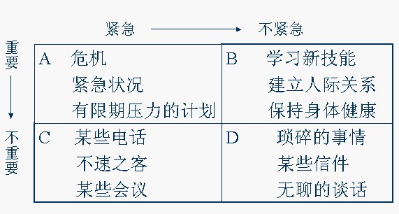 时间管理优先矩阵（Prioritization Matrix）