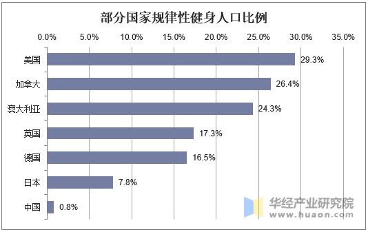 部分国家规律性健身人口比例