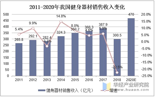 2011-2020年我国健身器材销售收入变化