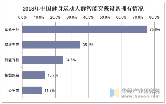 2018年中国健身运动人群智能穿戴设备拥有情况