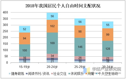2018年我国居民个人自由时间支配状况