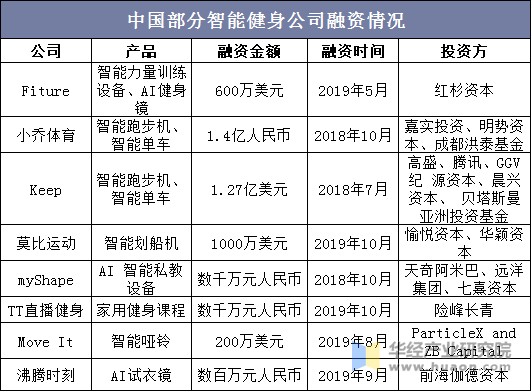 中国部分智能健身公司融资情况