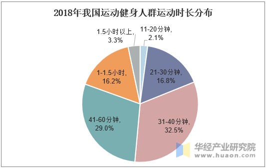 2018年我国运动健身人群运动时长分布