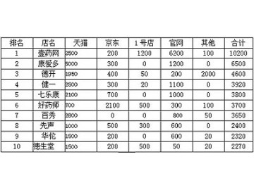 医药电商：2015年9月综合销售排名