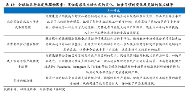 全球炊具行业发展驱动因素：烹饪需求及生活方式的变化、饮食习惯的变化及灵活的供应链等-小牛行研(hangyan.co)-AI驱动的行业研究数据服务