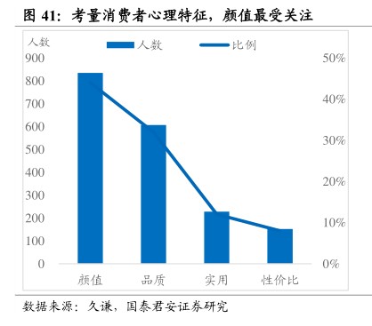 考量消费者心理特征，颜值最受关注-小牛行研(hangyan.co)-AI驱动的行业研究数据服务