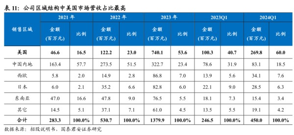 公司区域结构中美国市场营收占比最高-小牛行研(hangyan.co)-AI驱动的行业研究数据服务