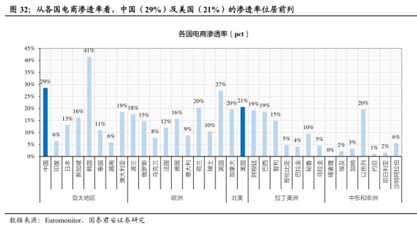 从各国电商渗透率看，中国（29%)及美国(21%)的渗透率位居前列-小牛行研(hangyan.co)-AI驱动的行业研究数据服务