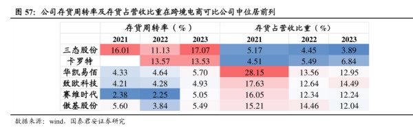 公司存货周转率及存货占营收比重在跨境电商可比公司中位居前列-小牛行研(hangyan.co)-AI驱动的行业研究数据服务
