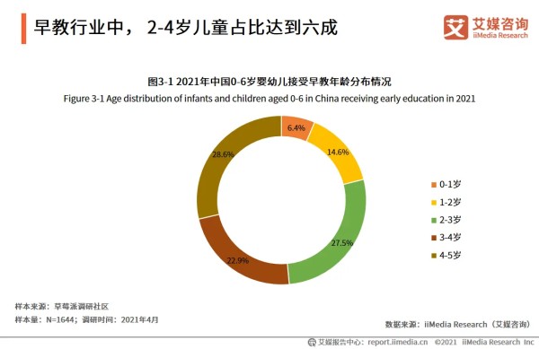 早教行业中， 2-4岁儿童占比达到六成