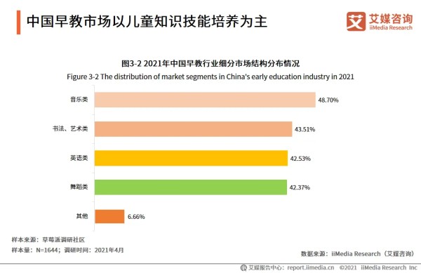 中国早教市场以儿童知识技能培养为主