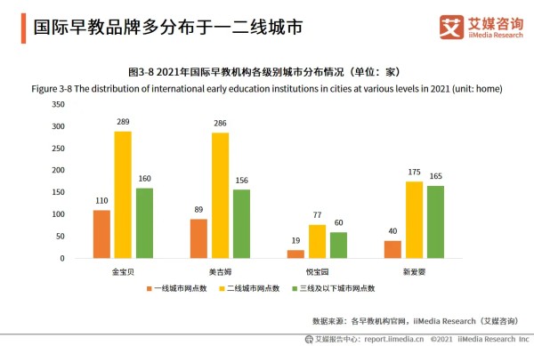 国际早教品牌多分布于一二线城市