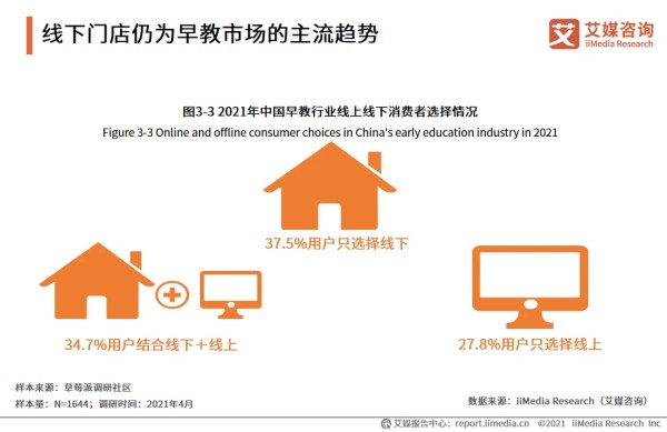 线下门店仍为早教市场的主流趋势