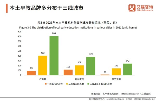 本土早教品牌多分布于三线城市