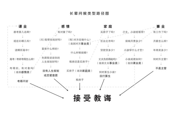 长辈问候生存指南