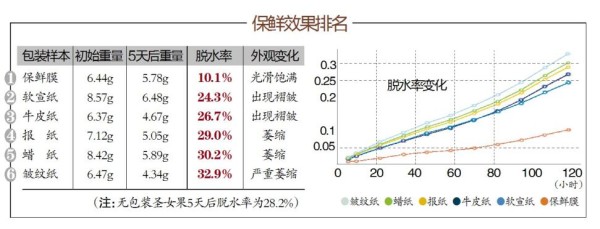 2023年果蔬保鲜市场规模分析：我国果蔬保鲜市场达到上千亿元