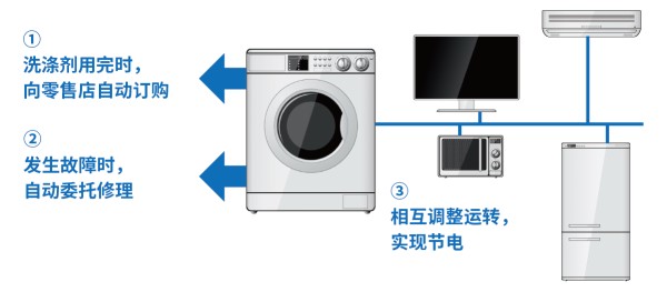 使用家居科技的家电产品新功能图片