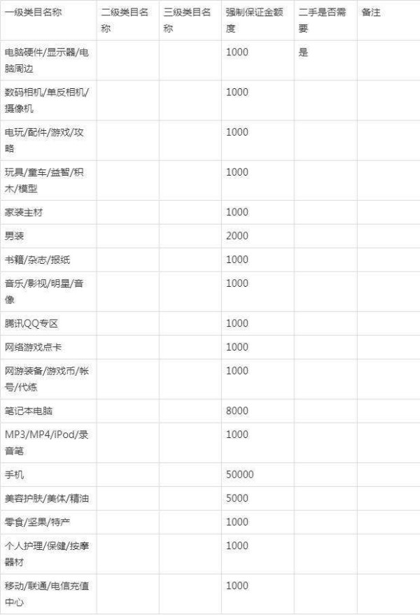 淘宝类目保证金一览表2022（2022淘宝保证金新规定）