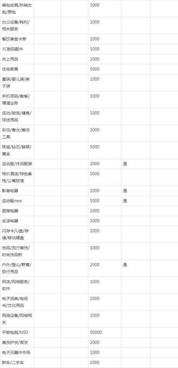 淘宝类目保证金一览表2022（2022淘宝保证金新规定）