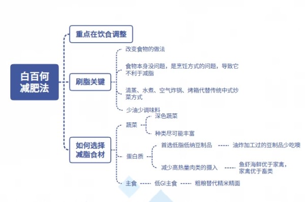 减肥方法