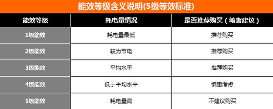 华哥讲堂 值得一看的家电能效标识揭秘 