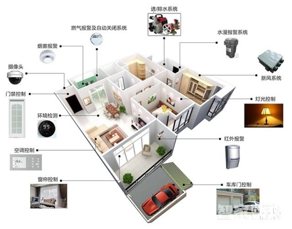 智能家居装修系统中必不可少的五大主力系统