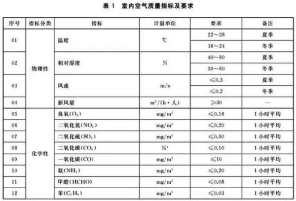室内空气质量指标及要求 图一