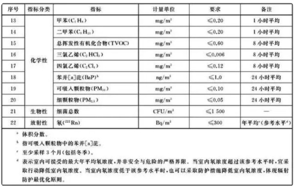 室内空气质量指标及要求 图二
