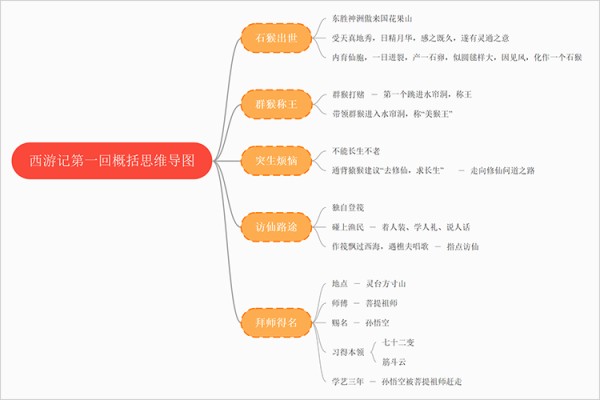 思维导图怎么画