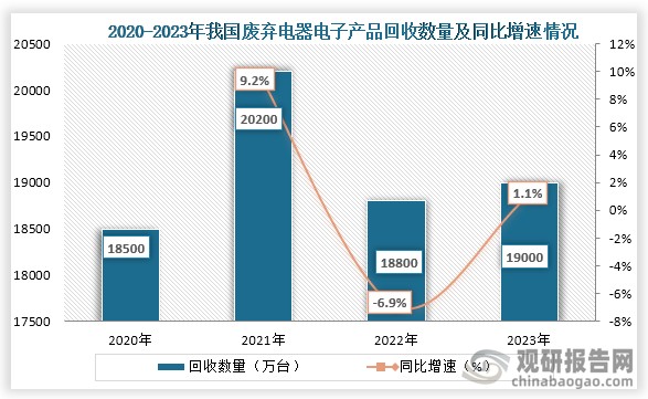 从回收情况来看，2020年到2023年我国废弃电器电子产品回收数量为波动式增长趋势，到2023年我国废弃电器电子产品回收数量约为19000万台，同比增长1.1%；重量为420万吨，同比增长1.2%。