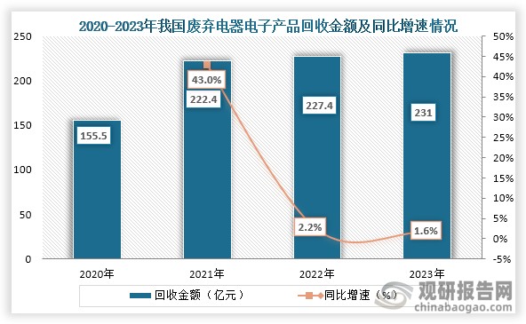 从回收金额来看，2020年到2023年我国废电气电子产品回收金额一直为增长趋势，到2023年我国废电气电子产品回收金额为231亿元，同比增长1.6%。