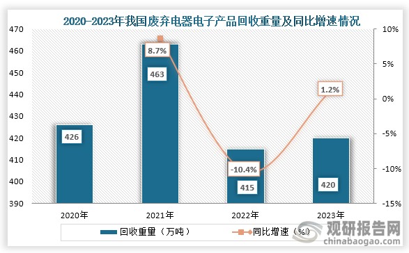 数据来源：中国再生协会、观研天下整理