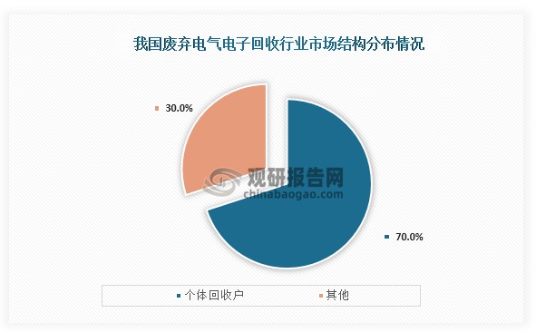 从回升结构来看，当前废电气电子产品回收主要参与者为个体回收户，占比约为70%，而除了个体回收户之外，部分家电企业也布局了家电回收市场，比如说海尔、格力、TCL、长虹、美的、海信等企业。