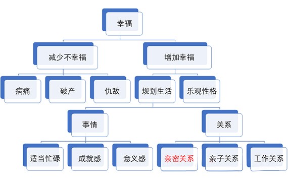 幸福密码