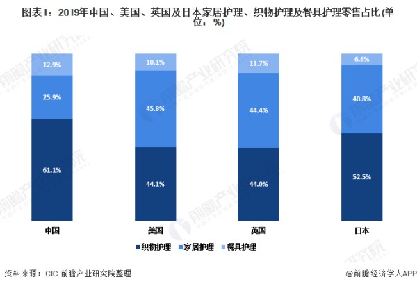 图表1：2019年中国、美国、英国及日本家居护理、织物护理及餐具护理零售占比(单位：%)