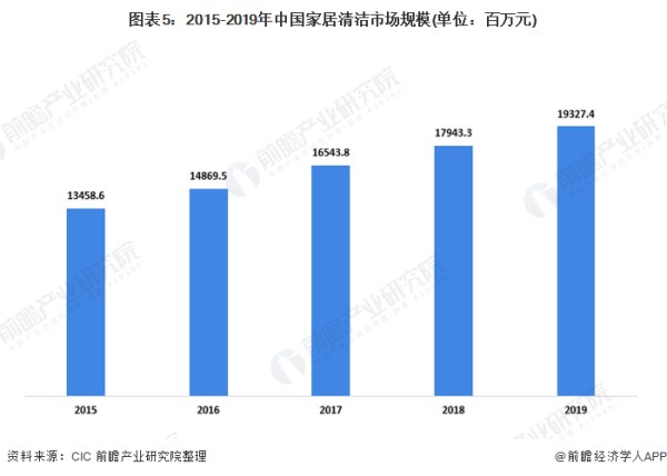 图表5：2015-2019年中国家居清洁市场规模(单位：百万元)