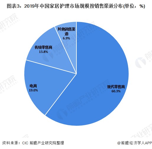 图表3：2019年中国家居护理市场规模按销售渠道分布(单位：%)