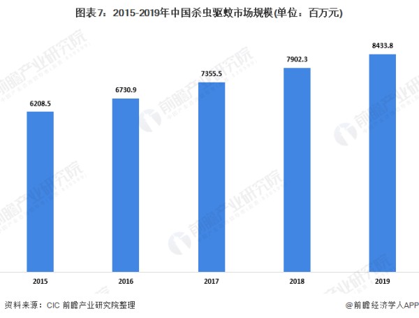 图表7：2015-2019年中国杀虫驱蚊市场规模(单位：百万元)