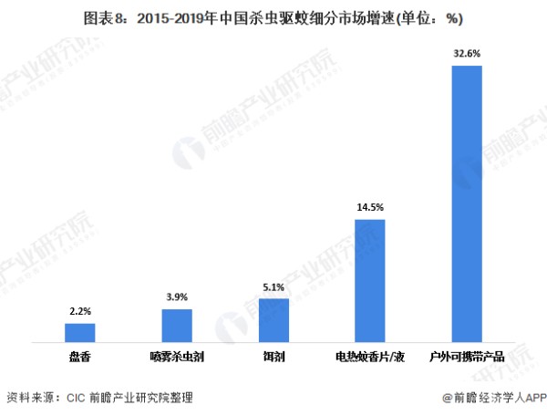 图表8：2015-2019年中国杀虫驱蚊细分市场增速(单位：%)