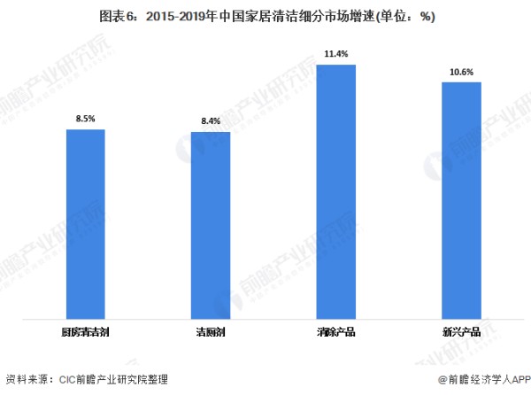  图表6：2015-2019年中国家居清洁细分市场增速(单位：%)