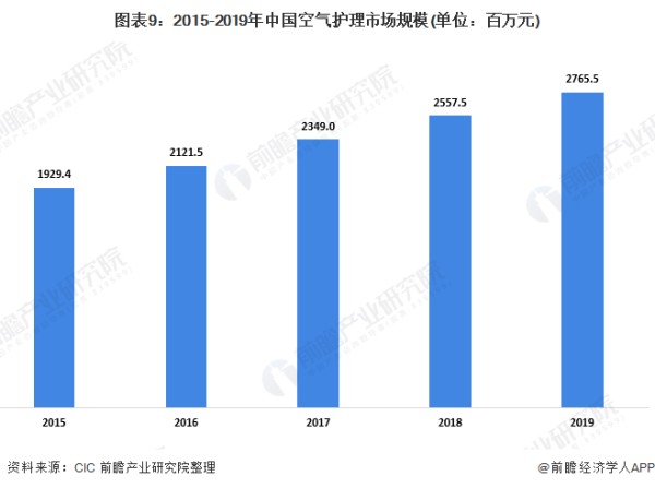 图表9：2015-2019年中国空气护理市场规模(单位：百万元)
