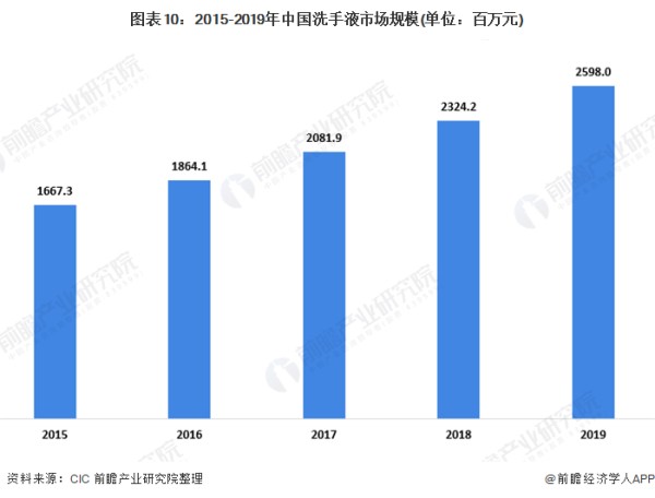 图表10：2015-2019年中国洗手液市场规模(单位：百万元)