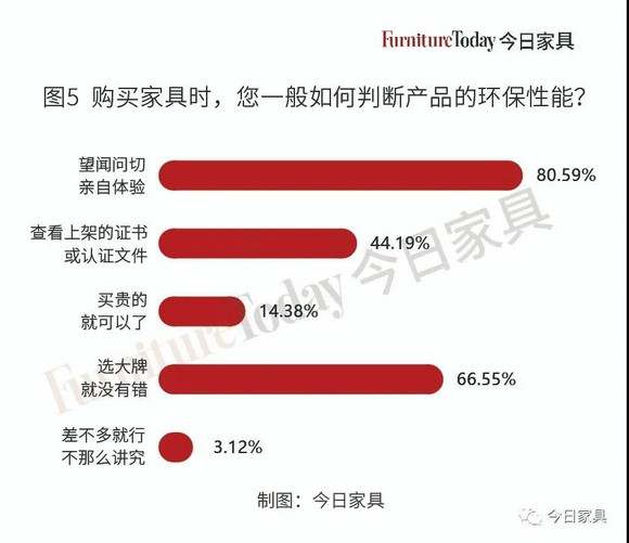 环保家居大调研：心理溢价达30%，油漆、人造板成雷区？