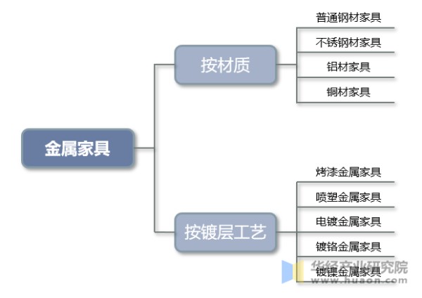 金属家具的主要分类
