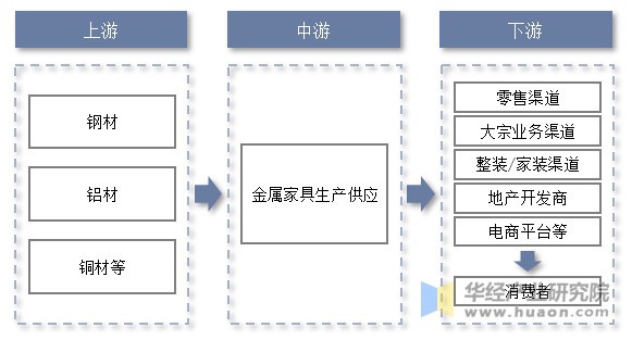 金属家具行业产业链示意图