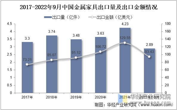 2017-2022年9月中国金属家具出口量及出口金额情况