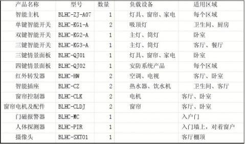 物联网在智能家居中的应用总结报告