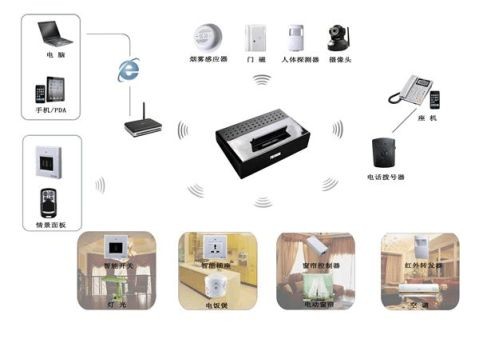 物联网在智能家居中的应用总结报告