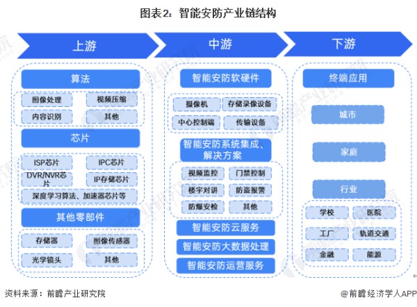图表2：智能安防产业链结构