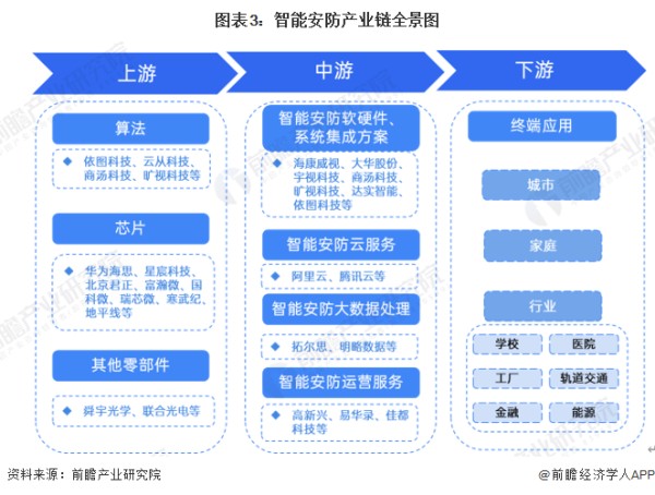 图表3：智能安防产业链全景图